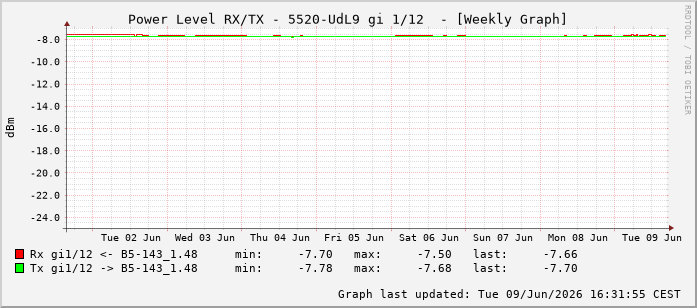 Power Level TX / RX, graf. Darstellung, 5520-UdL9 Int: 1/12203