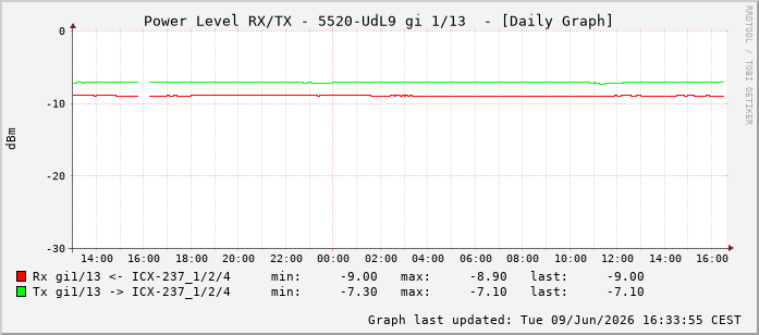 Power Level TX / RX, graf. Darstellung, 5520-UdL9 Int: 1/13204