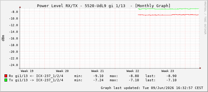 Power Level TX / RX, graf. Darstellung, 5520-UdL9 Int: 1/13204