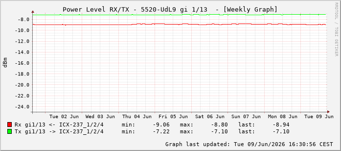 Power Level TX / RX, graf. Darstellung, 5520-UdL9 Int: 1/13204