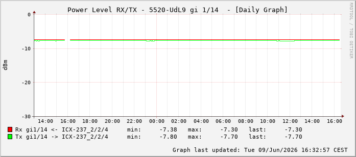 Power Level TX / RX, graf. Darstellung, 5520-UdL9 Int: 1/14205