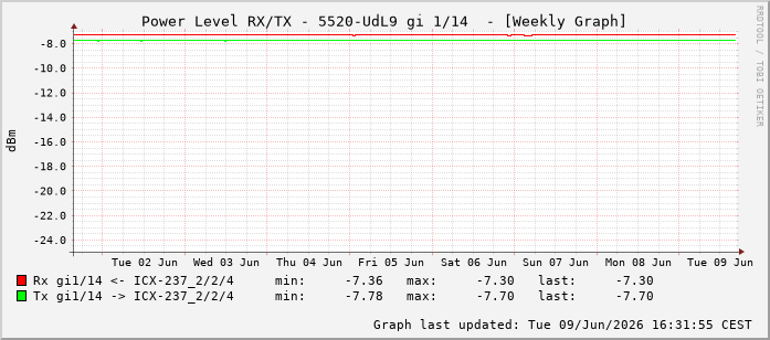 Power Level TX / RX, graf. Darstellung, 5520-UdL9 Int: 1/14205