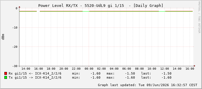 Power Level TX / RX, graf. Darstellung, 5520-UdL9 Int: 1/15206