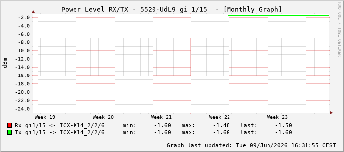 Power Level TX / RX, graf. Darstellung, 5520-UdL9 Int: 1/15206