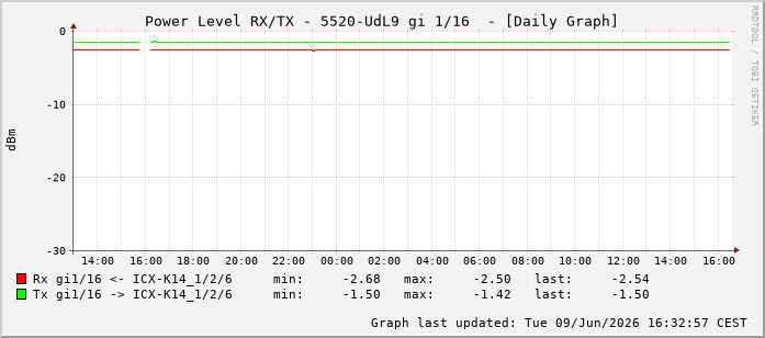 Power Level TX / RX, graf. Darstellung, 5520-UdL9 Int: 1/16207