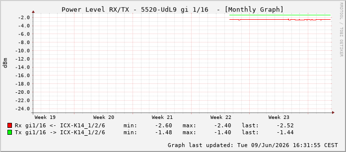 Power Level TX / RX, graf. Darstellung, 5520-UdL9 Int: 1/16207