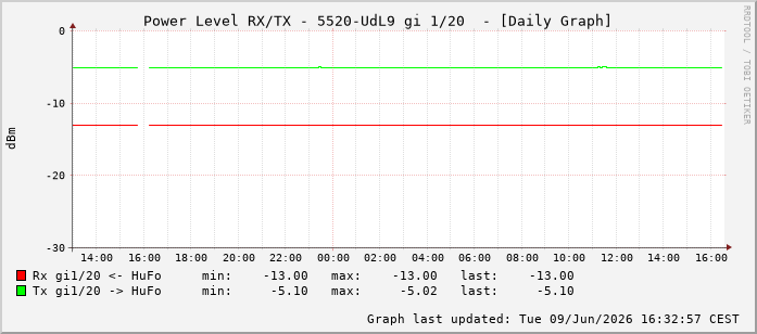 Power Level TX / RX, graf. Darstellung, 5520-UdL9 Int: 1/20211