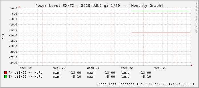 Power Level TX / RX, graf. Darstellung, 5520-UdL9 Int: 1/20211