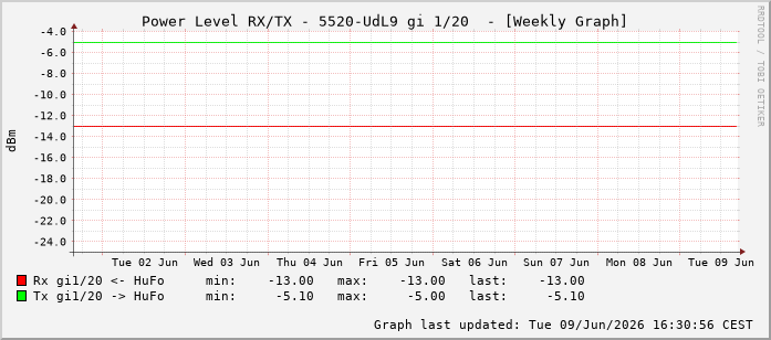 Power Level TX / RX, graf. Darstellung, 5520-UdL9 Int: 1/20211