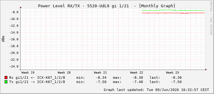 Power Level TX / RX, graf. Darstellung, 5520-UdL9 Int: 1/21212
