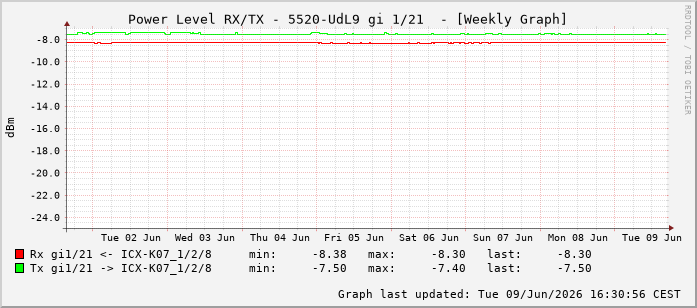 Power Level TX / RX, graf. Darstellung, 5520-UdL9 Int: 1/21212