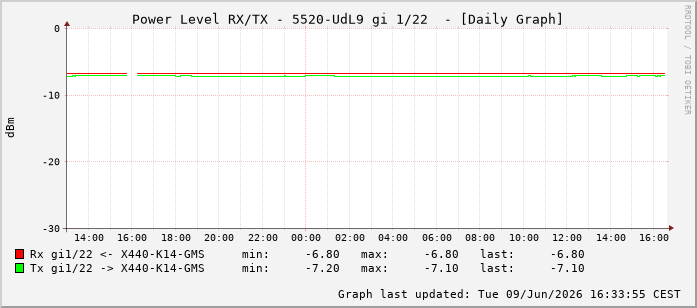 Power Level TX / RX, graf. Darstellung, 5520-UdL9 Int: 1/22213