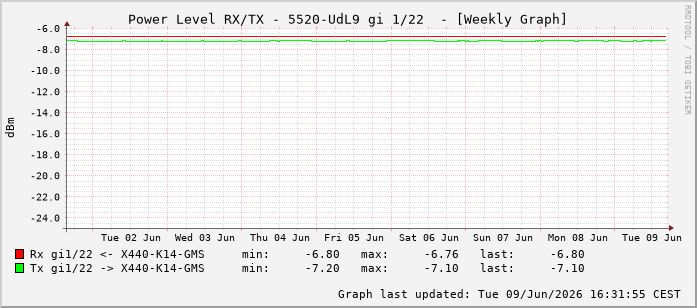 Power Level TX / RX, graf. Darstellung, 5520-UdL9 Int: 1/22213