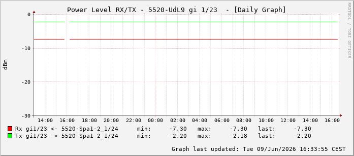 Power Level TX / RX, graf. Darstellung, 5520-UdL9 Int: 1/23214