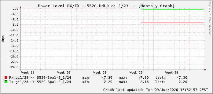 Power Level TX / RX, graf. Darstellung, 5520-UdL9 Int: 1/23214