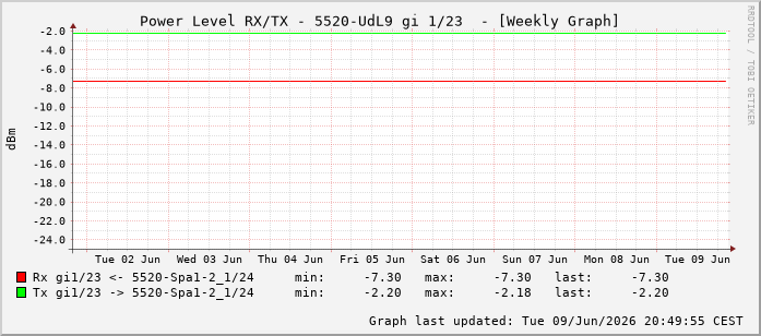 Power Level TX / RX, graf. Darstellung, 5520-UdL9 Int: 1/23214