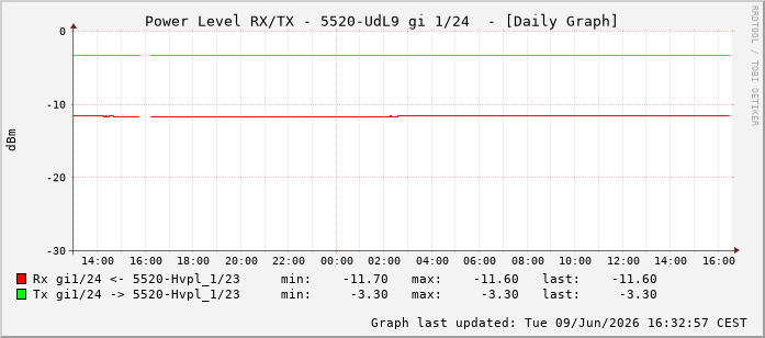 Power Level TX / RX, graf. Darstellung, 5520-UdL9 Int: 1/24215