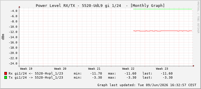 Power Level TX / RX, graf. Darstellung, 5520-UdL9 Int: 1/24215