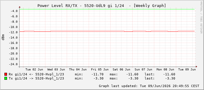 Power Level TX / RX, graf. Darstellung, 5520-UdL9 Int: 1/24215