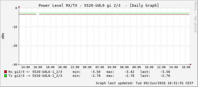Power Level TX / RX, graf. Darstellung, 5520-UdL9 Int: 2/3258