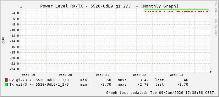 Power Level TX / RX, graf. Darstellung, 5520-UdL9 Int: 2/3258