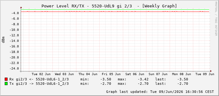 Power Level TX / RX, graf. Darstellung, 5520-UdL9 Int: 2/3258