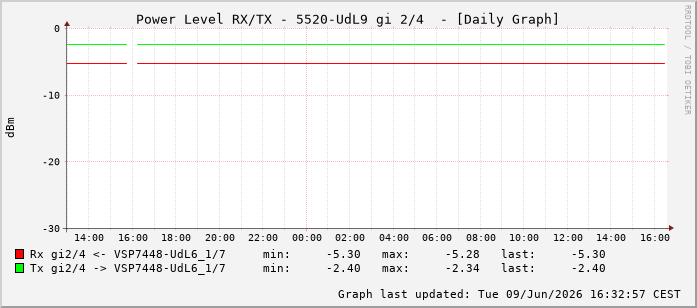 Power Level TX / RX, graf. Darstellung, 5520-UdL9 Int: 2/4259