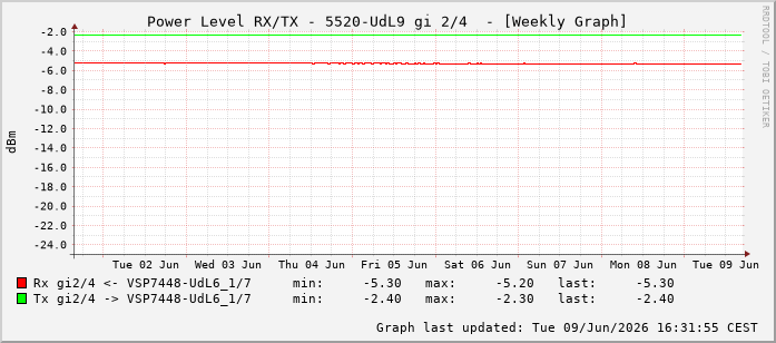 Power Level TX / RX, graf. Darstellung, 5520-UdL9 Int: 2/4259