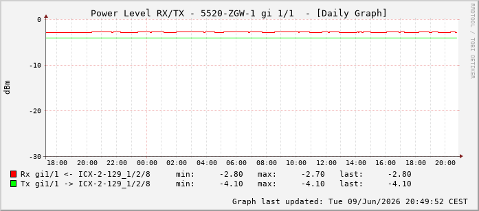 Power Level TX / RX, graf. Darstellung, 5520-ZGW-1 Int: 1/1192