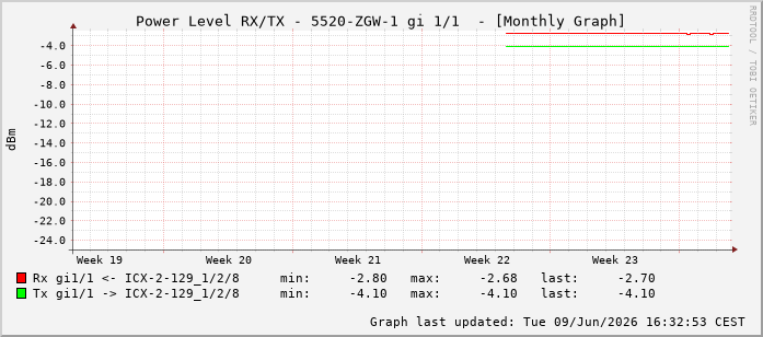 Power Level TX / RX, graf. Darstellung, 5520-ZGW-1 Int: 1/1192
