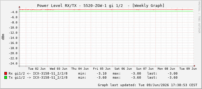 Power Level TX / RX, graf. Darstellung, 5520-ZGW-1 Int: 1/2193