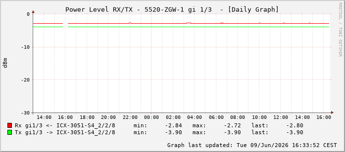 Power Level TX / RX, graf. Darstellung, 5520-ZGW-1 Int: 1/3194