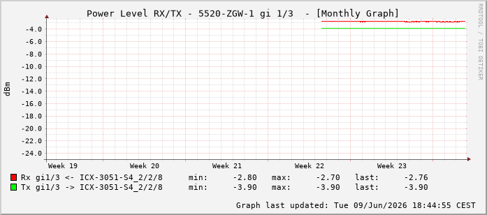 Power Level TX / RX, graf. Darstellung, 5520-ZGW-1 Int: 1/3194