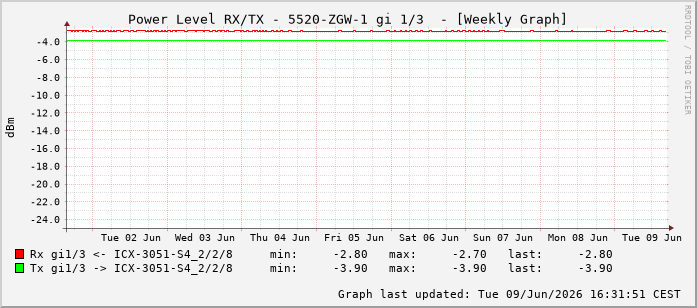 Power Level TX / RX, graf. Darstellung, 5520-ZGW-1 Int: 1/3194