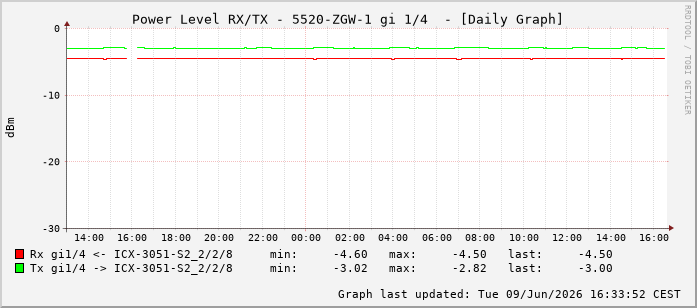Power Level TX / RX, graf. Darstellung, 5520-ZGW-1 Int: 1/4195