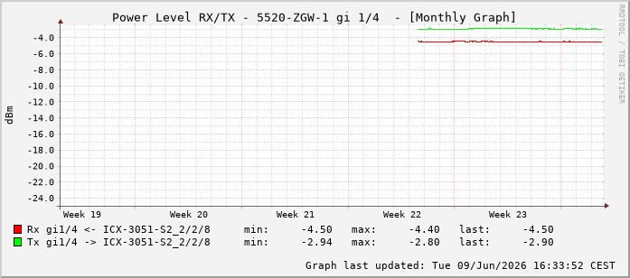 Power Level TX / RX, graf. Darstellung, 5520-ZGW-1 Int: 1/4195