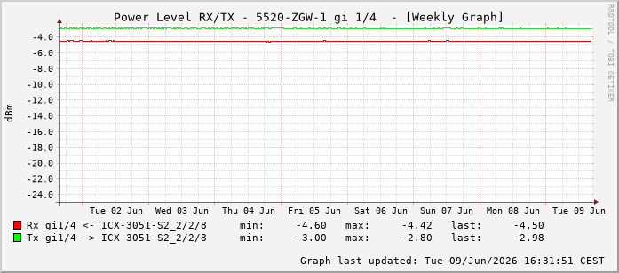 Power Level TX / RX, graf. Darstellung, 5520-ZGW-1 Int: 1/4195