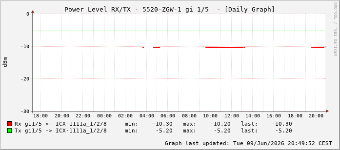 Power Level TX / RX, graf. Darstellung, 5520-ZGW-1 Int: 1/5196