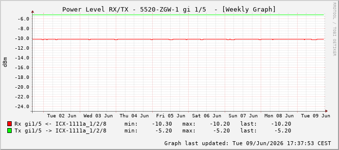 Power Level TX / RX, graf. Darstellung, 5520-ZGW-1 Int: 1/5196