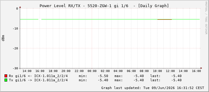 Power Level TX / RX, graf. Darstellung, 5520-ZGW-1 Int: 1/6197