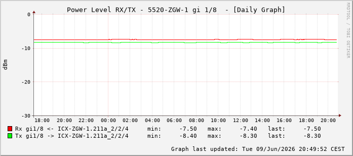Power Level TX / RX, graf. Darstellung, 5520-ZGW-1 Int: 1/8199