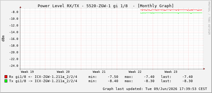 Power Level TX / RX, graf. Darstellung, 5520-ZGW-1 Int: 1/8199