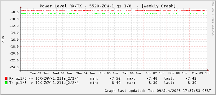 Power Level TX / RX, graf. Darstellung, 5520-ZGW-1 Int: 1/8199