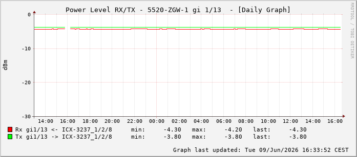 Power Level TX / RX, graf. Darstellung, 5520-ZGW-1 Int: 1/13204