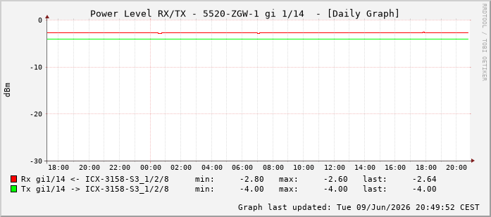 Power Level TX / RX, graf. Darstellung, 5520-ZGW-1 Int: 1/14205