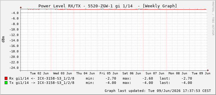 Power Level TX / RX, graf. Darstellung, 5520-ZGW-1 Int: 1/14205