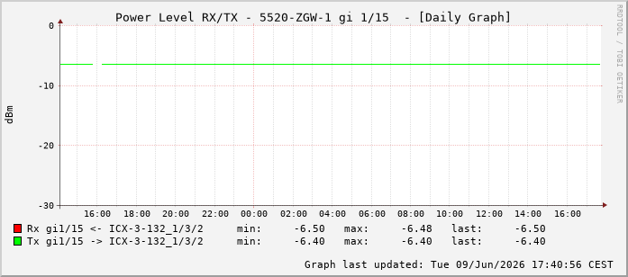 Power Level TX / RX, graf. Darstellung, 5520-ZGW-1 Int: 1/15206