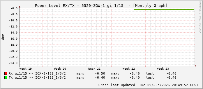 Power Level TX / RX, graf. Darstellung, 5520-ZGW-1 Int: 1/15206