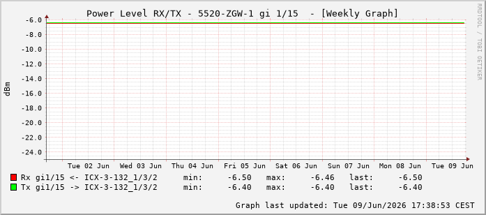 Power Level TX / RX, graf. Darstellung, 5520-ZGW-1 Int: 1/15206