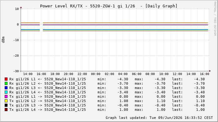 Power Level TX / RX, graf. Darstellung, 5520-ZGW-1 Int: 1/26220